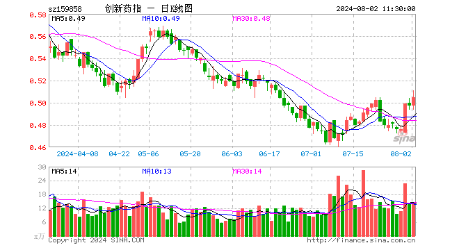 创新药ETF基金（159858）涨1.61%，半日成交额710.36万元