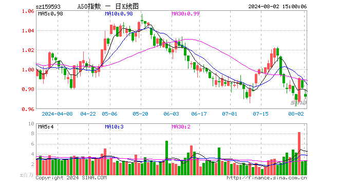 中证A50指数ETF（159593）跌0.92%，成交额2.65亿元