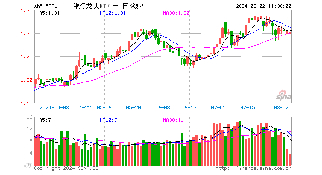 银行龙头ETF（515280）跌0.15%，半日成交额463.26万元