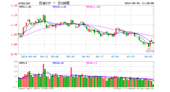 石油ETF（561360）跌0.69%，半日成交额380.72万元