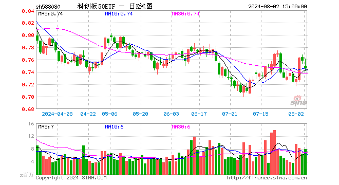 科创板50ETF（588080）跌1.72%，成交额6.00亿元