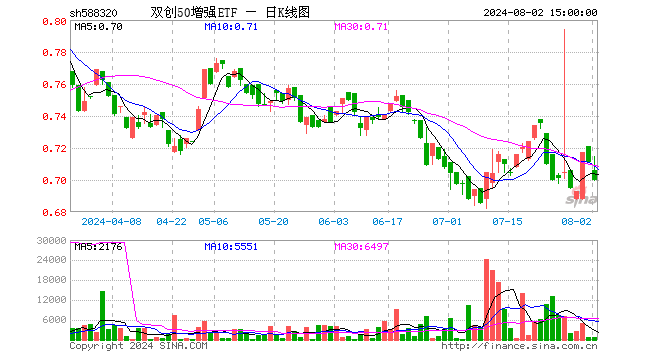 双创50增强ETF（588320）跌1.55%，成交额4.32万元