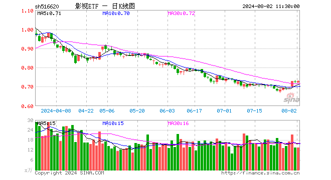 影视ETF（516620）涨0.55%，半日成交额985.59万元