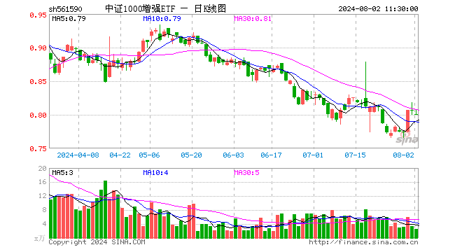 中证1000增强ETF（561590）跌0.62%，半日成交额203.06万元