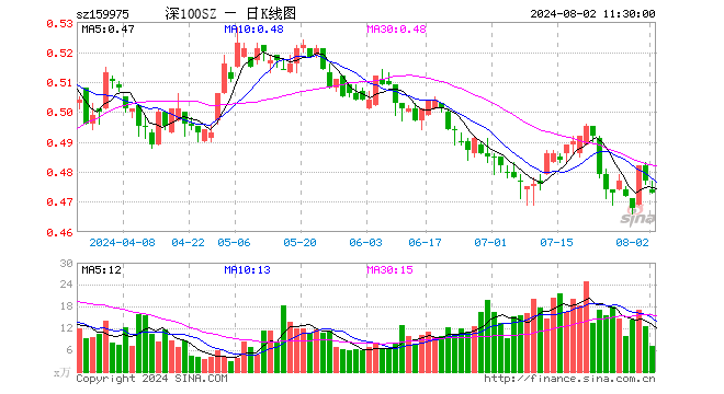 深100ETF招商（159975）跌0.84%，半日成交额342.58万元