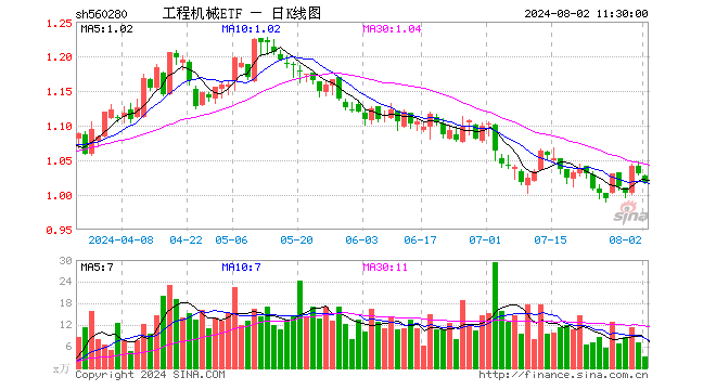 工程机械ETF（560280）跌1.17%，半日成交额315.28万元