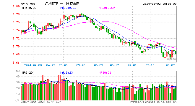 红利ETF（159708）跌0.87%，成交额1627.20万元