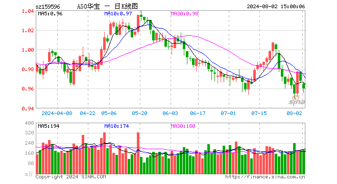 A50ETF华宝（159596）跌0.83%，成交额1.82亿元