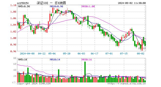 深证50ETF易方达（159150）跌0.71%，半日成交额501.44万元