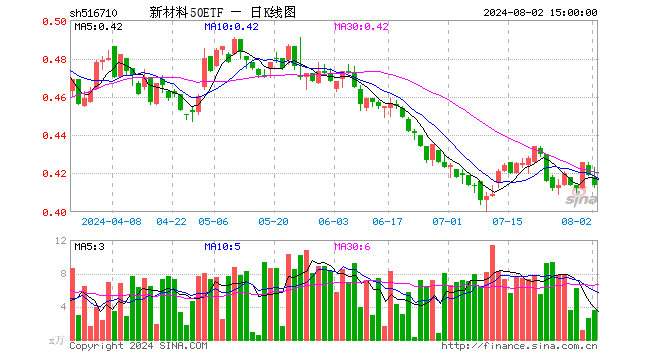 新材料50ETF（516710）跌1.19%，成交额148.46万元