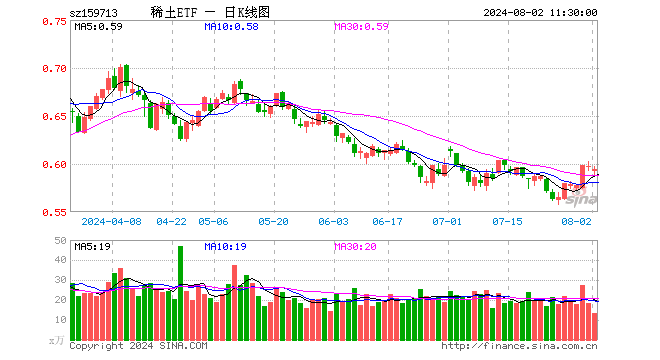 稀土ETF（159713）跌0.50%，半日成交额802.12万元