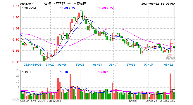 香港证券ETF（513090）跌2.25%，成交额5.67亿元