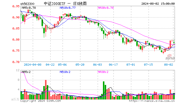 中证2000ETF（563300）跌1.38%，成交额1.96亿元