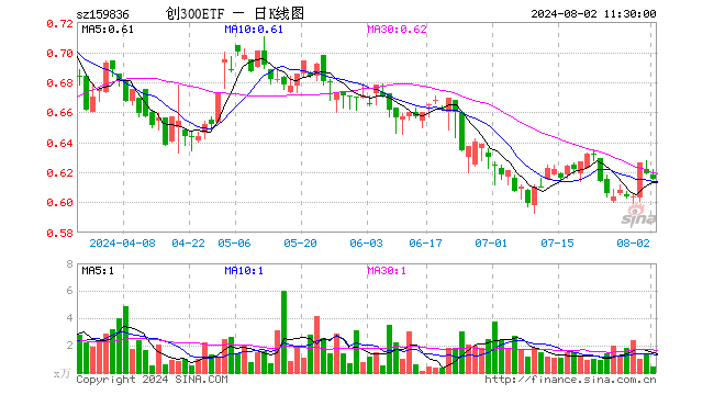 创300ETF（159836）跌0.65%，半日成交额25.26万元