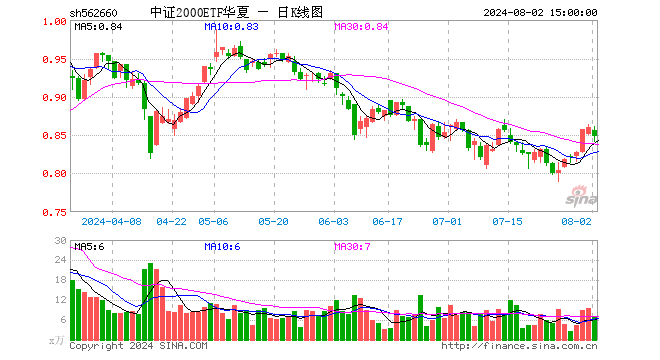 中证2000ETF华夏（562660）跌1.40%，成交额594.17万元