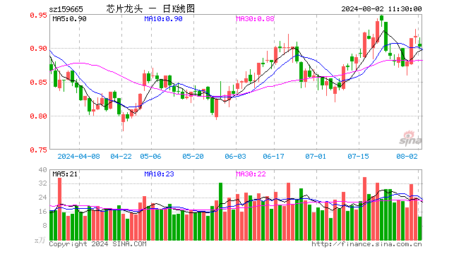 半导体龙头ETF（159665）跌1.64%，半日成交额1182.90万元