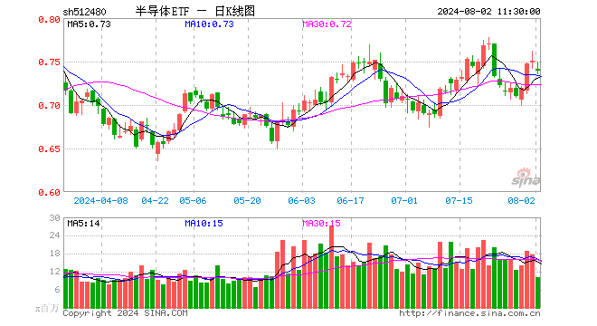 半导体ETF（512480）跌1.60%，半日成交额7.49亿元