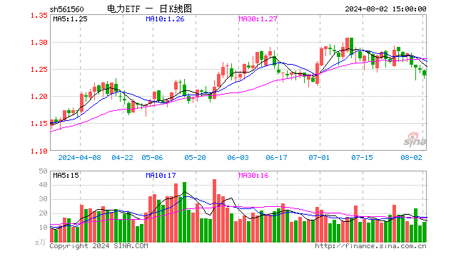 电力ETF（561560）跌0.80%，成交额1729.54万元