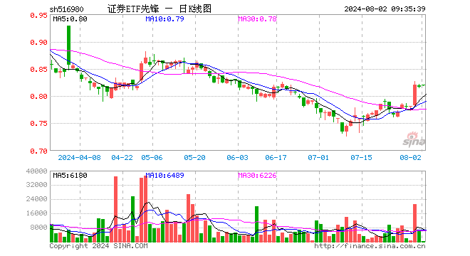 证券ETF先锋（516980）开盘涨0.49%，重仓股中信证券跌0.51%，东方财富跌0.46%