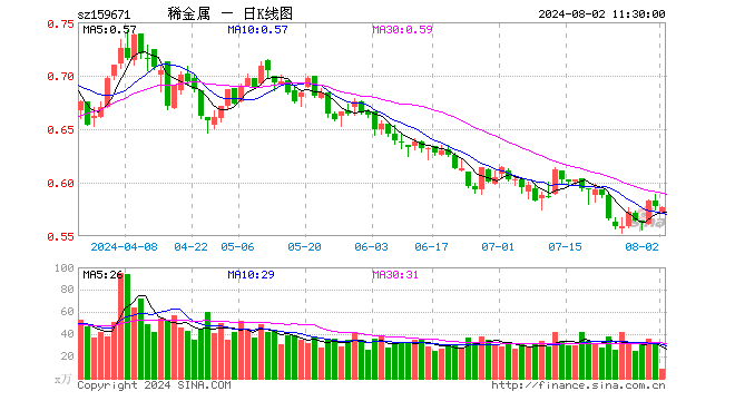 稀有金属ETF基金（159671）跌0.17%，半日成交额506.40万元