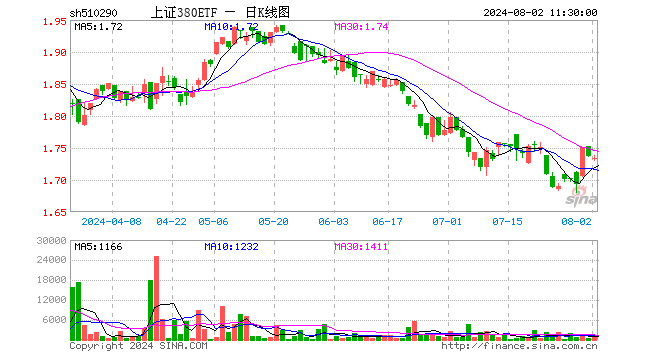 上证380ETF（510290）跌0.23%，半日成交额14.66万元