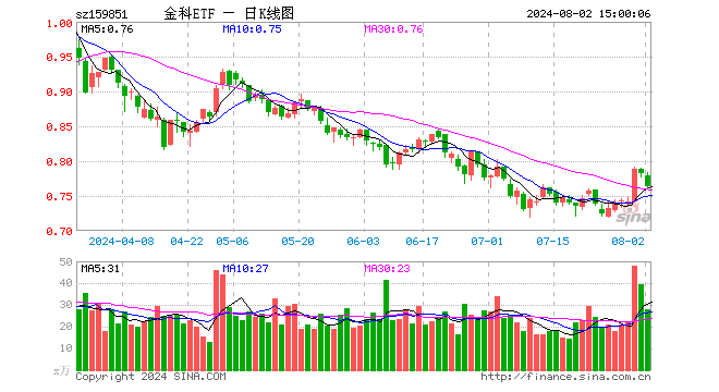 金融科技ETF（159851）跌2.43%，成交额2160.96万元