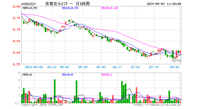 疫苗龙头ETF（561920）涨1.34%，半日成交额16.02万元