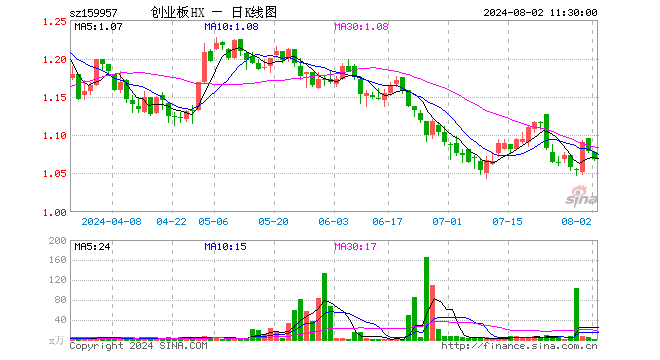 创业板100ETF华夏（159957）跌0.93%，半日成交额99.26万元