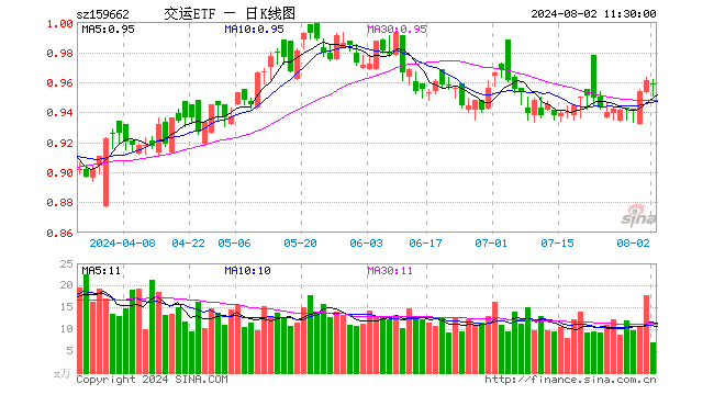 交运ETF（159662）跌0.21%，半日成交额673.72万元