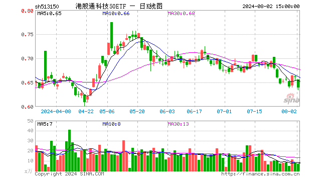 港股通科技50ETF（513150）跌3.33%，成交额424.23万元