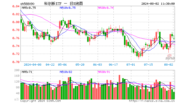 科创板ETF（588090）跌0.92%，半日成交额3694.06万元