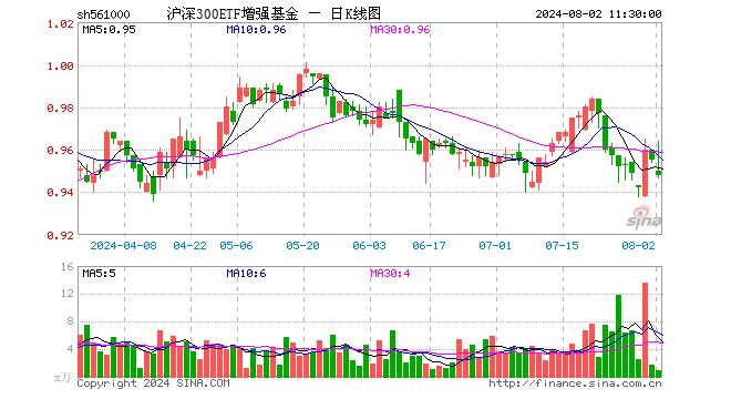 沪深300ETF增强基金（561000）跌0.73%，半日成交额86.69万元