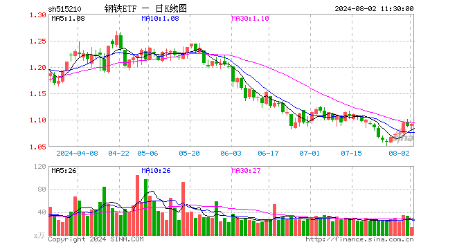 钢铁ETF（515210）涨0.28%，半日成交额1473.04万元