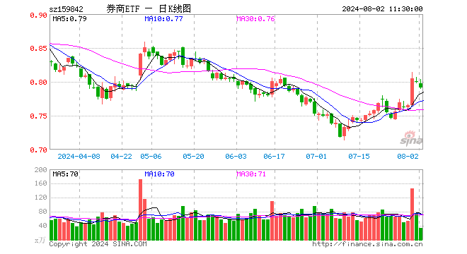 券商ETF（159842）跌1.25%，半日成交额2616.39万元