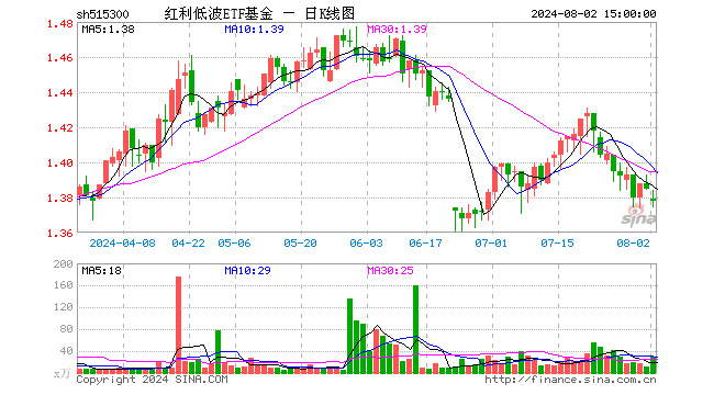 红利低波ETF基金（515300）跌0.51%，成交额4077.19万元