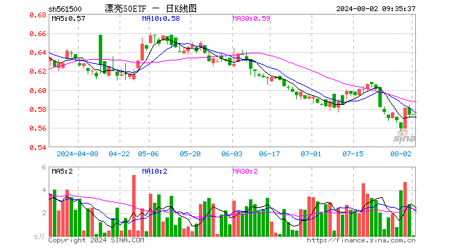 漂亮50ETF（561500）开盘涨0.17%，重仓股迈瑞医疗跌0.09%，恒瑞医药跌0.14%