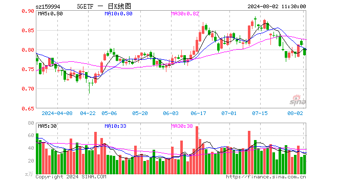 5GETF（159994）跌3.21%，半日成交额2326.05万元