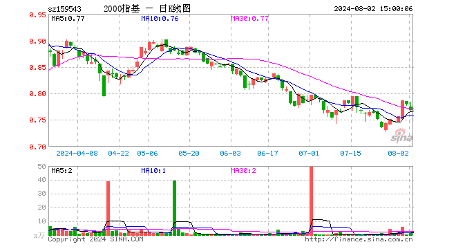 国证2000ETF基金（159543）跌1.41%，成交额146.21万元