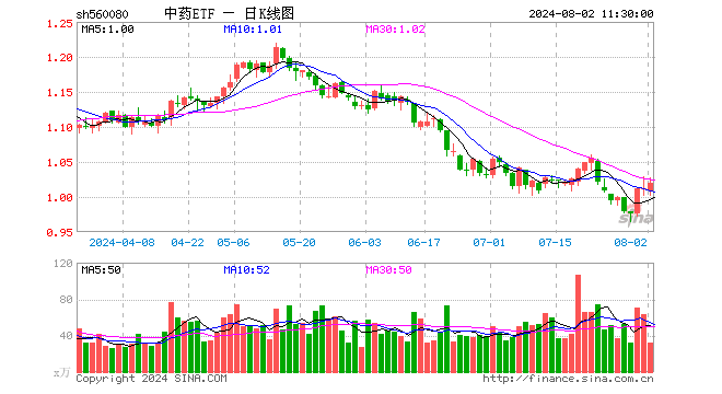 中药ETF（560080）涨0.79%，半日成交额3224.76万元