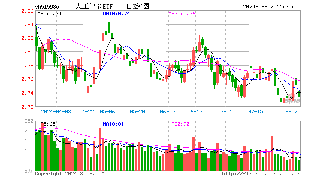 人工智能ETF（515980）跌2.26%，半日成交额3956.09万元