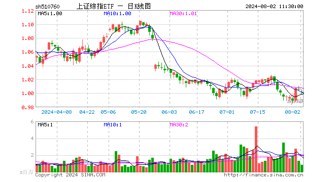 上证综指ETF（510760）跌0.50%，半日成交额8318.05万元