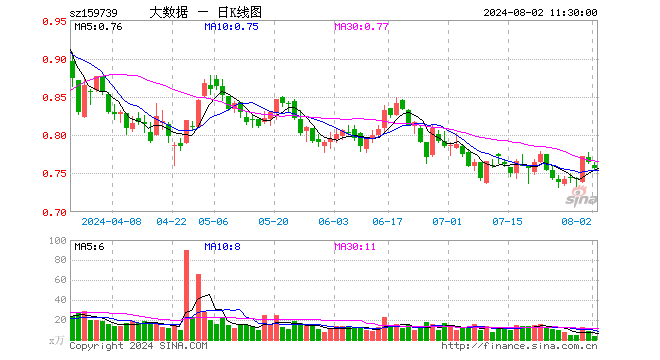 大数据ETF（159739）跌1.05%，半日成交额268.83万元