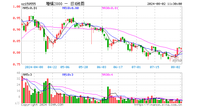 2000增强ETF（159555）跌0.12%，半日成交额142.65万元