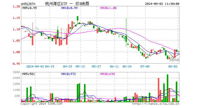 杭州湾区ETF（512870）涨0.00%，半日成交额1.04万元