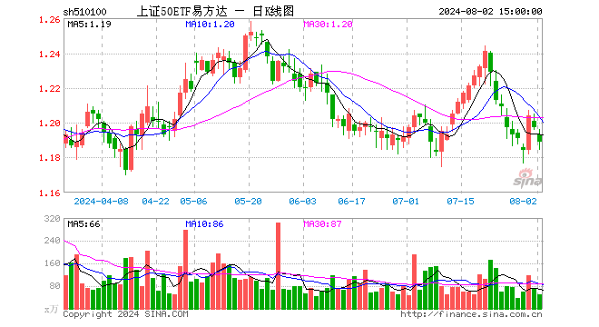 上证50ETF易方达（510100）跌0.67%，成交额5885.26万元