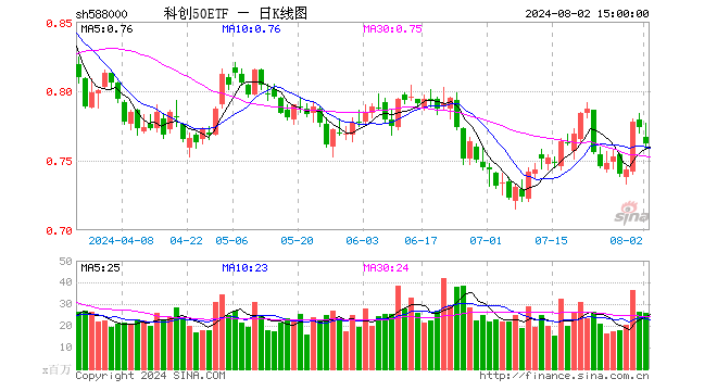 科创50ETF（588000）跌1.55%，成交额19.90亿元