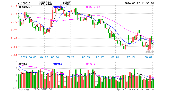 创业板ETF浦银（159810）跌1.34%，半日成交额165.71万元