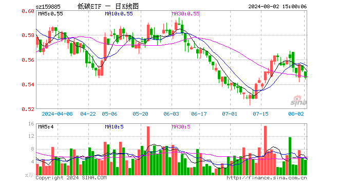 碳中和ETF基金（159885）跌1.09%，成交额252.76万元