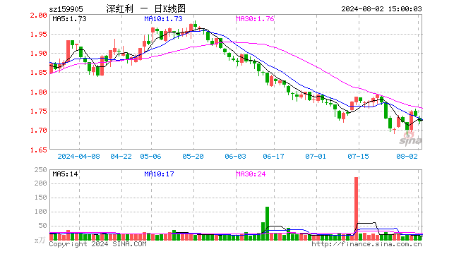 深红利ETF（159905）跌0.81%，成交额2600.46万元