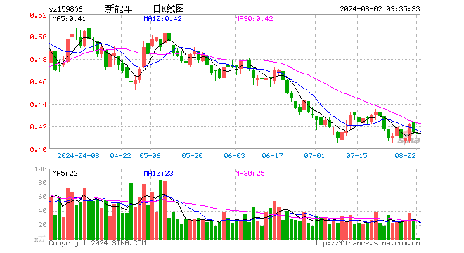 新能源车ETF（159806）开盘跌0.24%，重仓股比亚迪跌0.90%，宁德时代跌0.72%